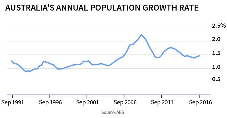 Australia's new population milestone sure to reignite debate