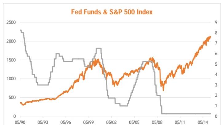 How US Fed tightening cycles hit shares Photo: Supplied