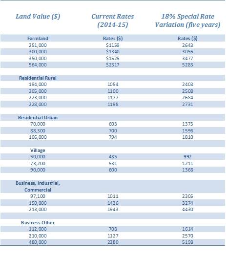 What you'll pay: a table comparing what Gloucester residents currently pay in rates and what they would be paying at the end of five years if an 18 per cent special rate variation was introduced on July 1 next year.