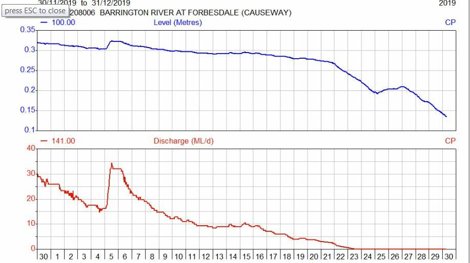 Barrington River flatlines leaving Gloucester without a water source