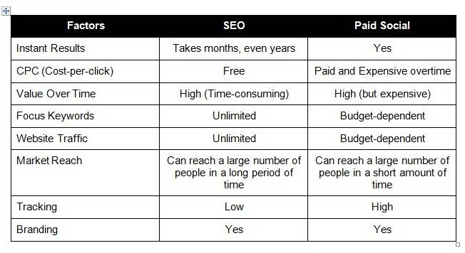SEO vs paid social - Which is best for your business?