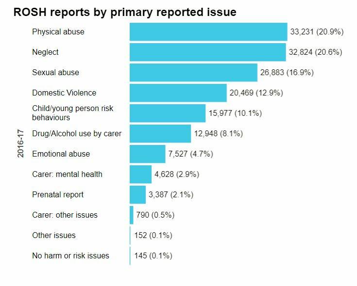 ROSH BREAKDOWN: Physical abuse and neglect were the two primary issues reported in 2016-17. Source: KiDS - CIW Annual Data; NSW Family and Community Services.