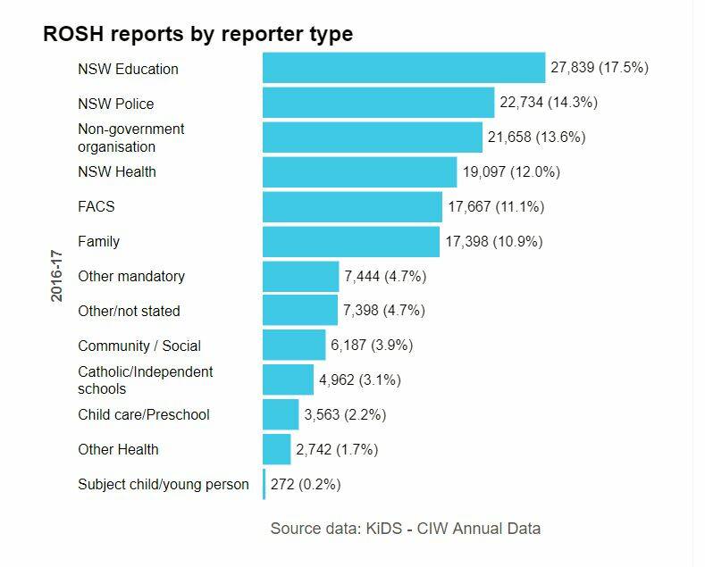 ROSH BREAKDOWN: Police and educators were the top reporters of ROSH abuse in 2016-17. Source: KiDS - CIW Annual Data; NSW Family and Community Services.